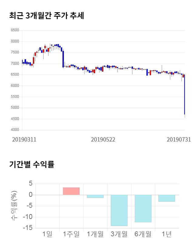 엠에스씨, 전일 대비 약 9% 상승한 5,140원