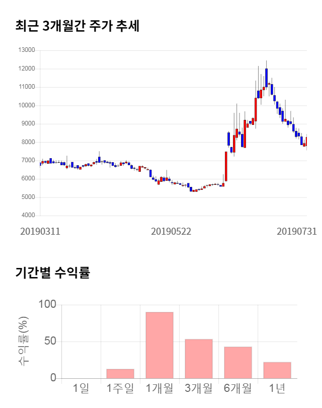 링크제니시스, 전일 대비 약 3% 하락한 8,020원