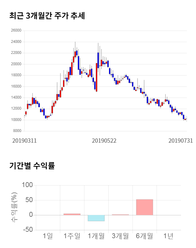 티앤알바이오팹, 전일 대비 약 6% 상승한 10,800원