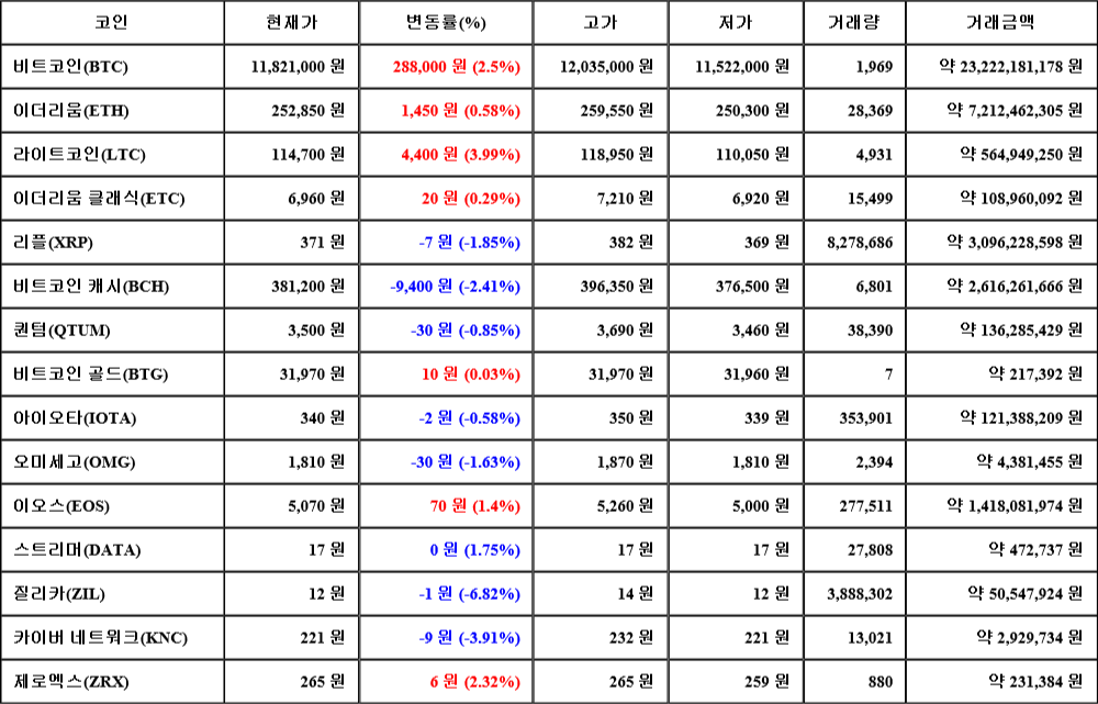 [가상화폐 뉴스] 08월 01일 20시 30분 비트코인(2.5%), 라이트코인(3.99%), 질리카(-6.82%)