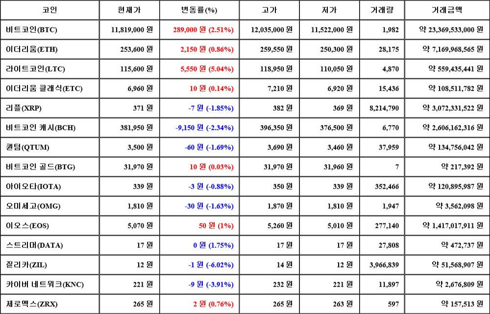 [가상화폐 뉴스] 08월 01일 21시 00분 비트코인(2.51%), 라이트코인(5.04%), 질리카(-6.02%)