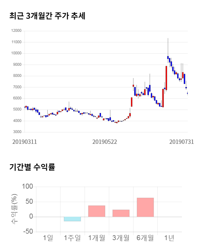 휴네시온, 16% 급등... 전일 보다 1,010원 상승한 7,410원