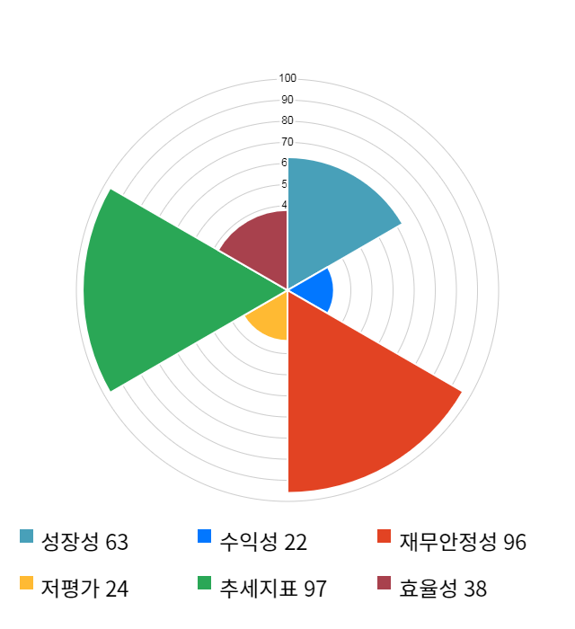 휴네시온, 16% 급등... 전일 보다 1,010원 상승한 7,410원