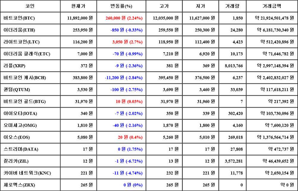 [가상화폐 뉴스] 08월 01일 22시 00분 비트코인(2.24%), 라이트코인(2.7%), 질리카(-6.72%)