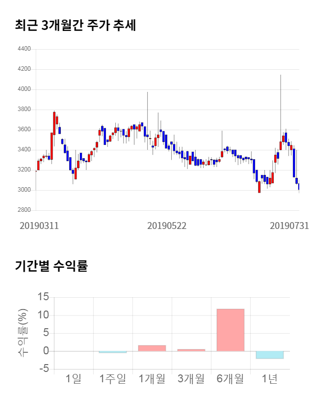 인베니아, 전일 대비 약 3% 상승한 3,100원