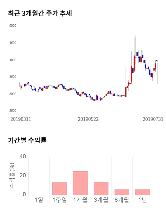 덕성, 전일 대비 약 6% 상승한 3,500원