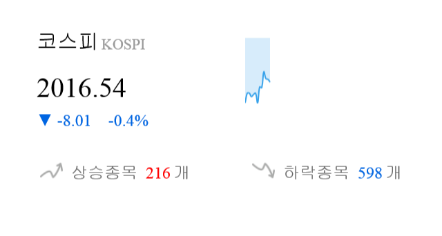 [이 시각 코스피] 코스피 현재 2016.54p 하락세 지속