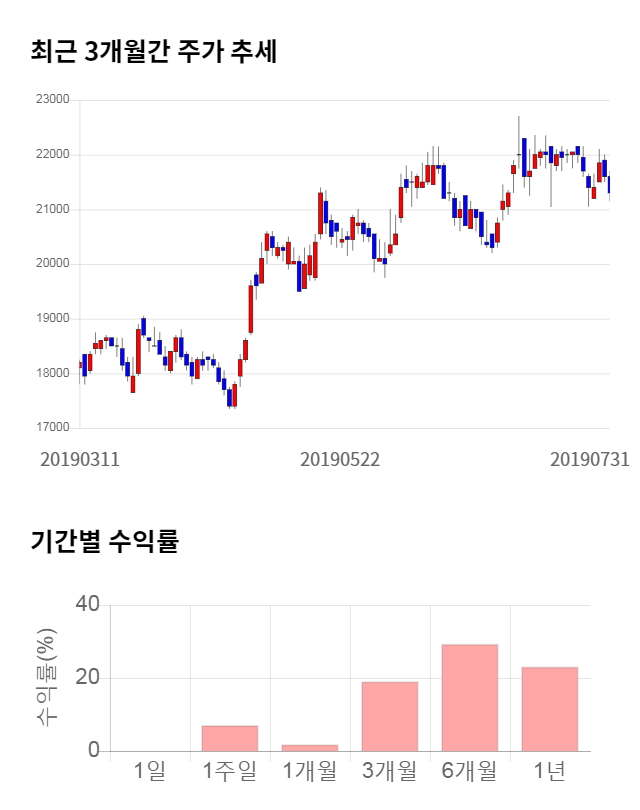 하이트진로, 전일 대비 약 4% 하락한 20,400원