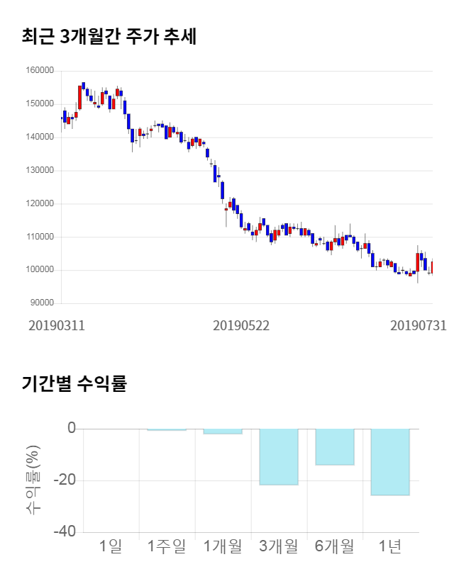 코스맥스, 전일 대비 약 3% 하락한 99,400원