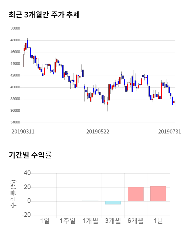 에스에프에이, 전일 대비 약 3% 하락한 36,500원