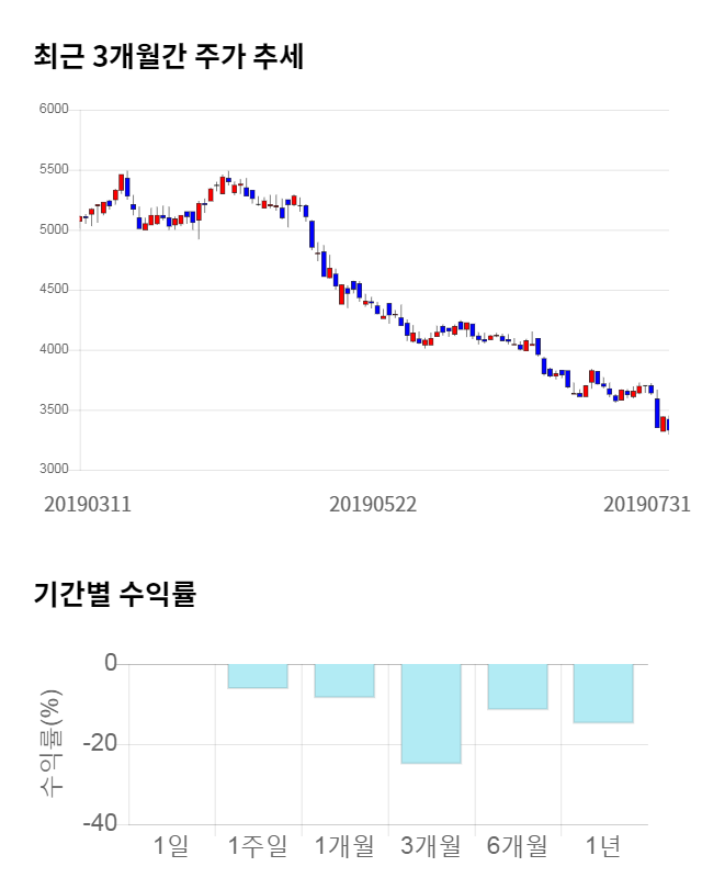 쌍용차, 전일 대비 약 3% 상승한 3,430원