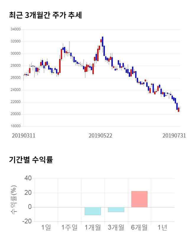 연우, 10% 급등... 전일 보다 2,100원 상승한 23,100원