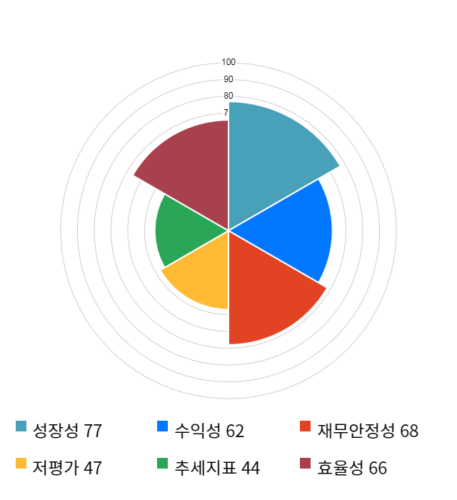 연우, 10% 급등... 전일 보다 2,100원 상승한 23,100원