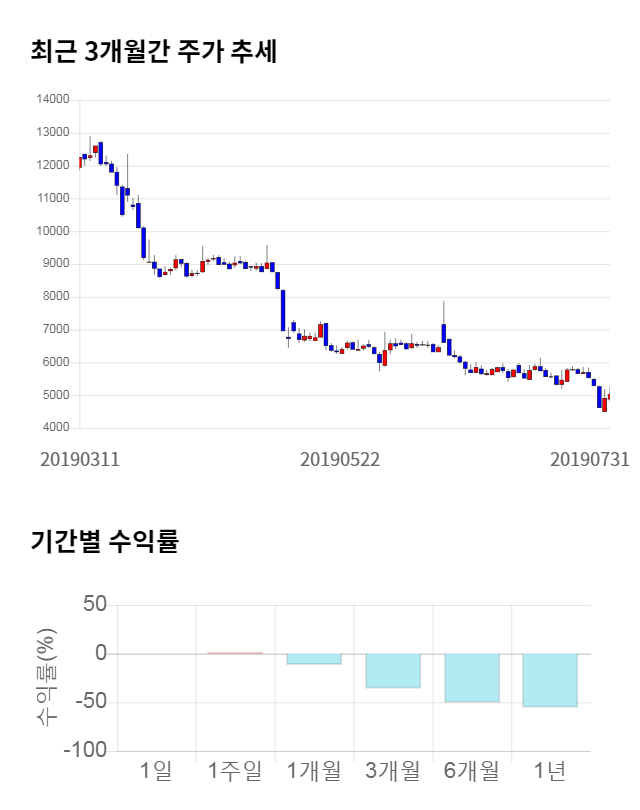 필룩스, 전일 대비 약 4% 상승한 5,220원