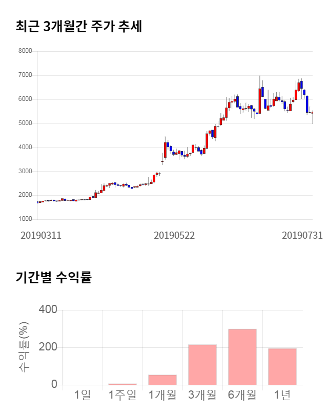 신화인터텍, 전일 대비 약 4% 하락한 5,220원