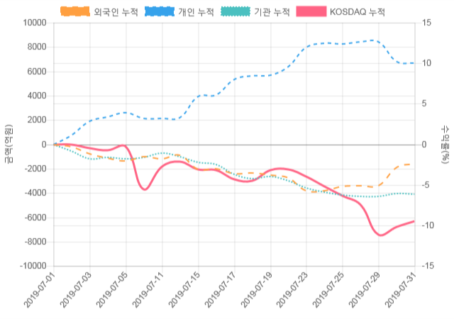 [코스닥 수급] 10시 30분 개인(899억), 외인(-438억)