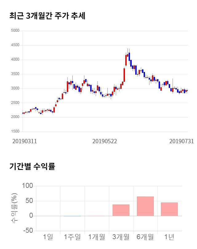 CS, 전일 대비 약 4% 상승한 3,015원