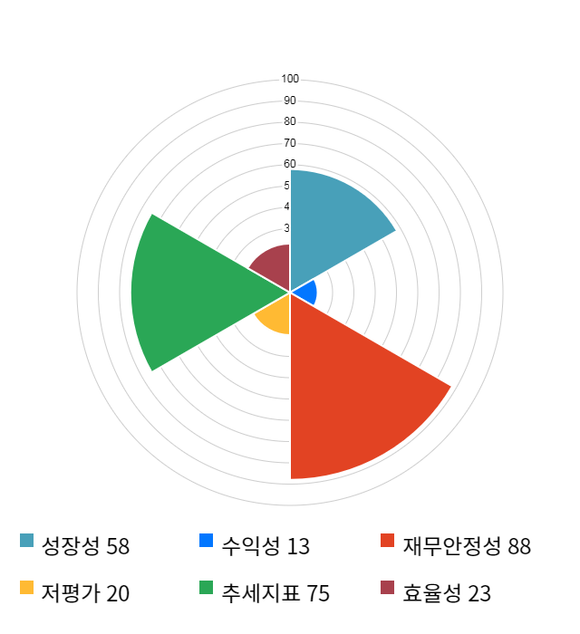 CS, 전일 대비 약 4% 상승한 3,015원