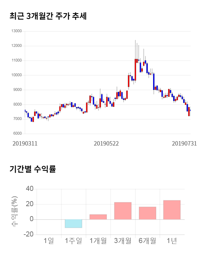 우리넷, 전일 대비 약 4% 상승한 7,870원