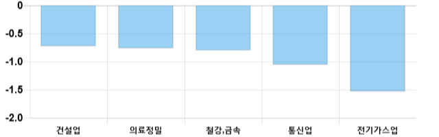 [이 시각 코스피] 코스피 현재 2030.18p 상승 반전