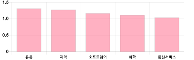 [이 시각 코스닥] 코스닥 현재 633.57p 상승 반전