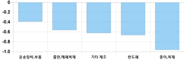 [이 시각 코스닥] 코스닥 현재 633.57p 상승 반전