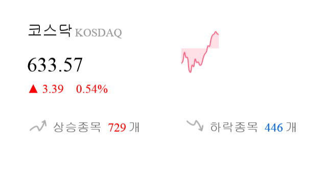 [이 시각 코스닥] 코스닥 현재 633.57p 상승 반전