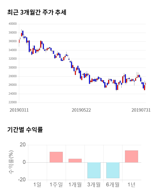 한올바이오파마, 전일 대비 약 3% 상승한 27,350원