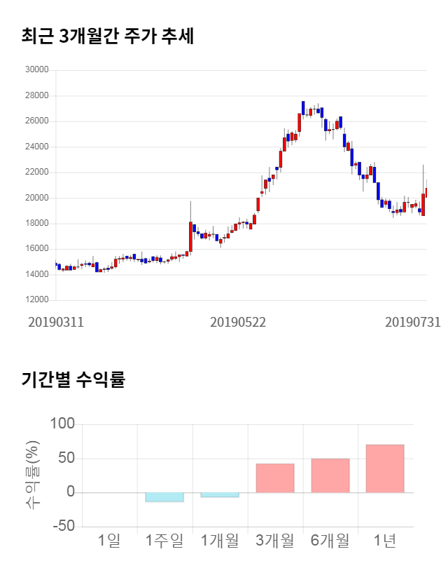 삼호, 전일 대비 약 5% 하락한 19,750원