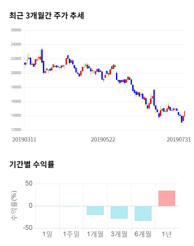 강스템바이오텍, 전일 대비 약 3% 하락한 14,200원