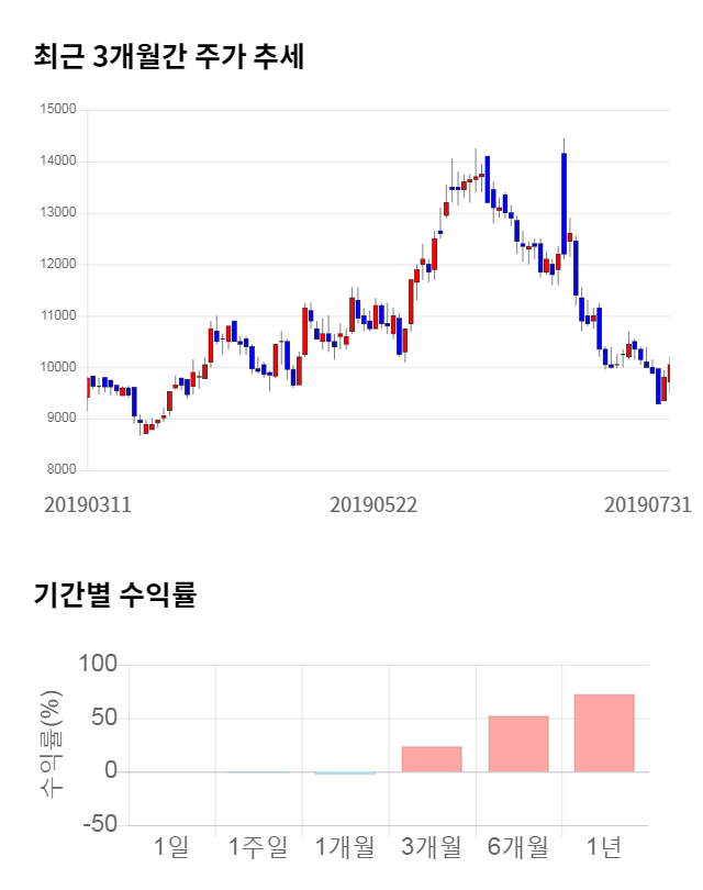 가온미디어, 전일 대비 약 7% 상승한 10,750원