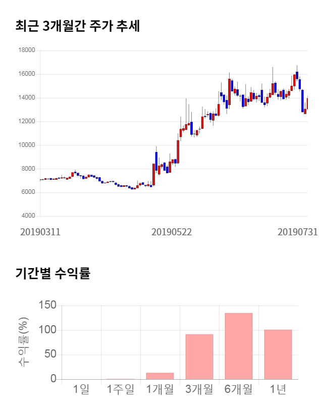 엘엠에스, 전일 대비 약 8% 상승한 15,100원