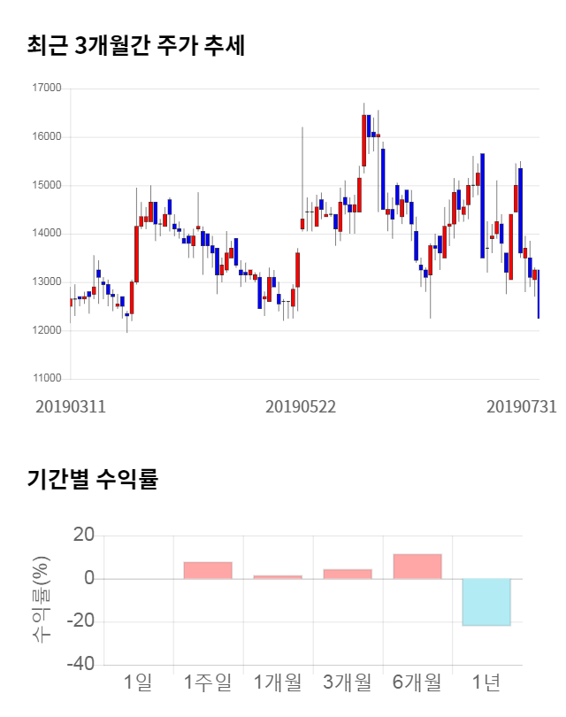 아이텍, 전일 대비 약 7% 하락한 11,450원