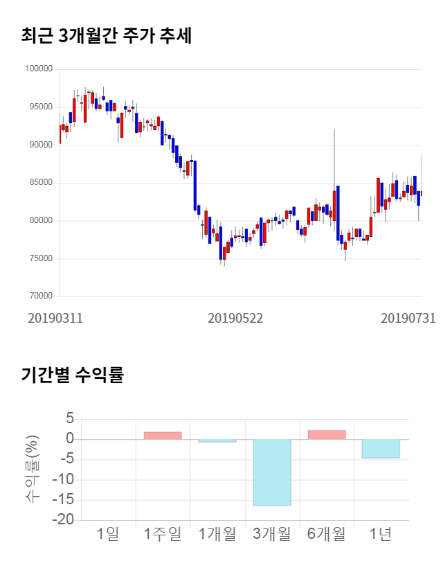 웅진코웨이, 전일 대비 약 5% 상승한 88,300원