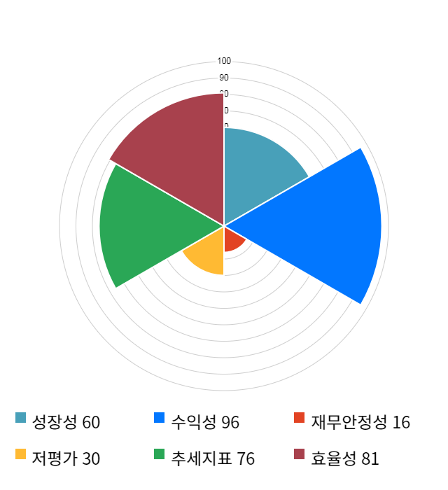 웅진코웨이, 전일 대비 약 5% 상승한 88,300원