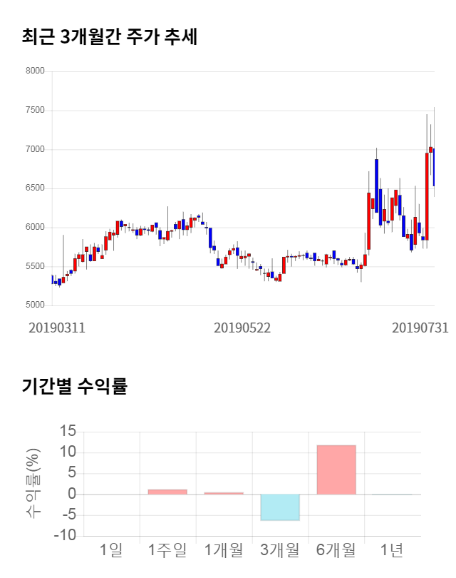 리드코프, 전일 대비 약 3% 상승한 6,730원