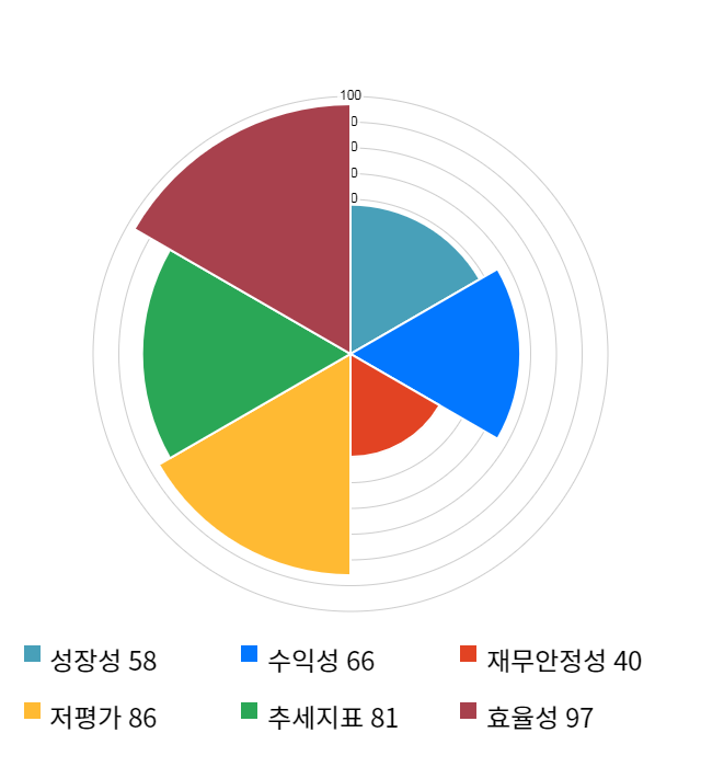 리드코프, 전일 대비 약 3% 상승한 6,730원