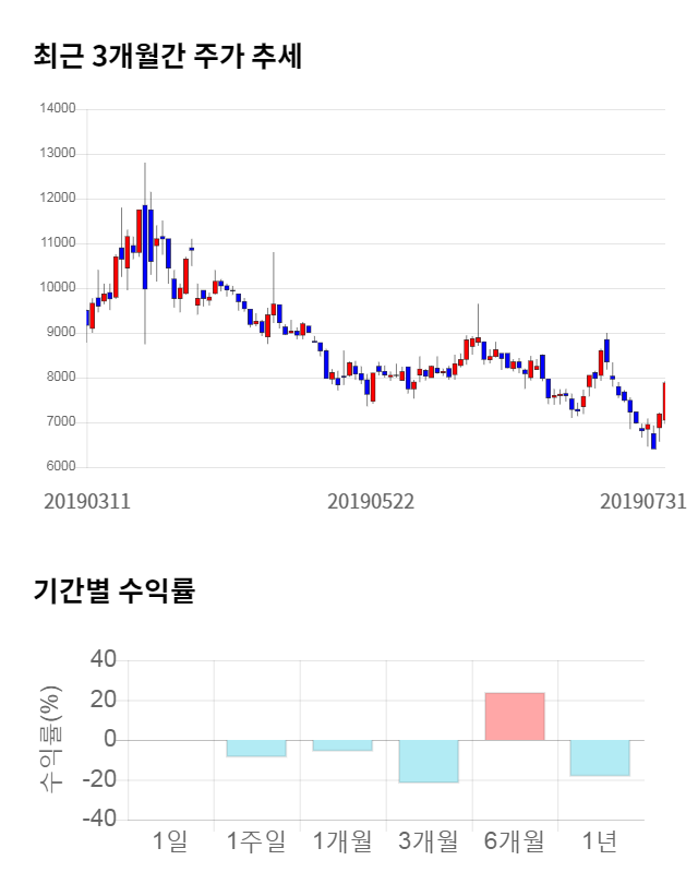 엠젠플러스, 전일 대비 약 4% 하락한 7,570원