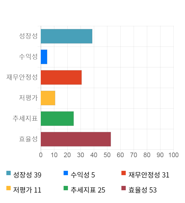 엠젠플러스, 전일 대비 약 4% 하락한 7,570원