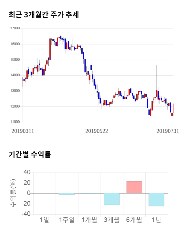 제우스, 전일 대비 약 3% 하락한 11,750원