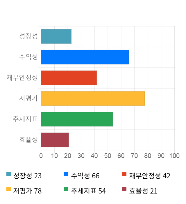 제우스, 전일 대비 약 3% 하락한 11,750원