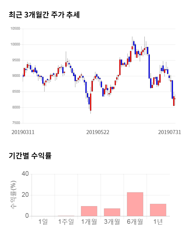 동아엘텍, 전일 대비 약 3% 하락한 8,040원