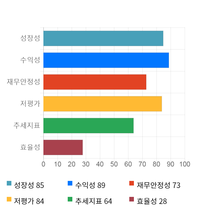 동아엘텍, 전일 대비 약 3% 하락한 8,040원