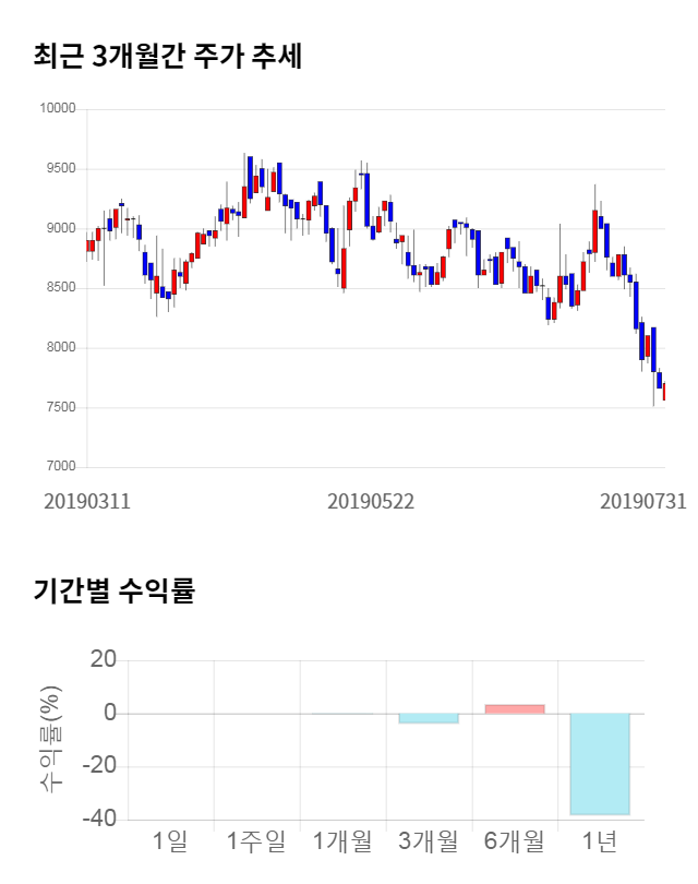 데브시스터즈, 전일 대비 약 6% 상승한 8,180원