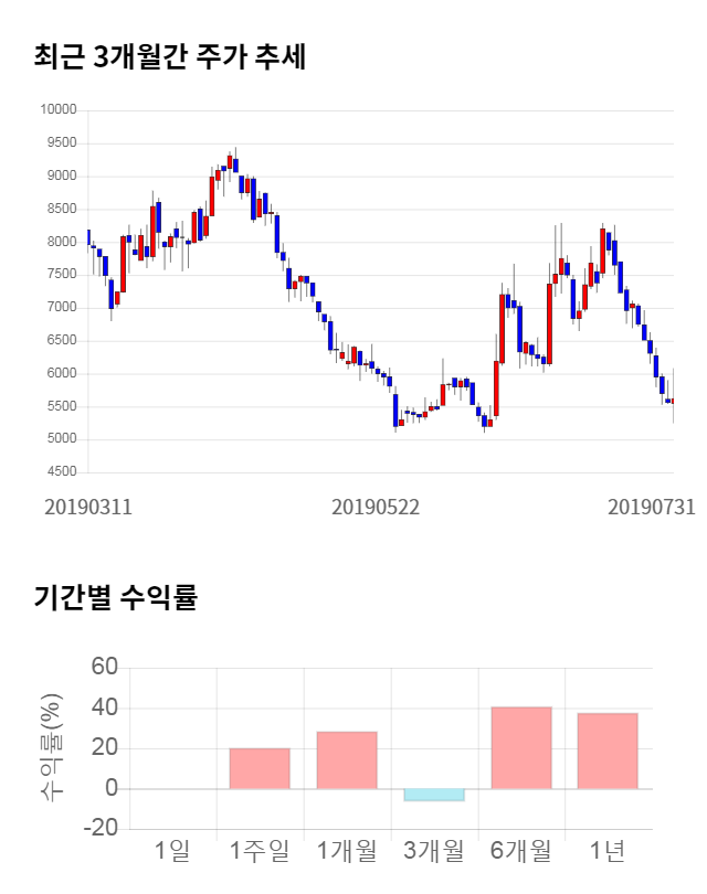 에프엔에스테크, 전일 대비 약 5% 하락한 5,340원