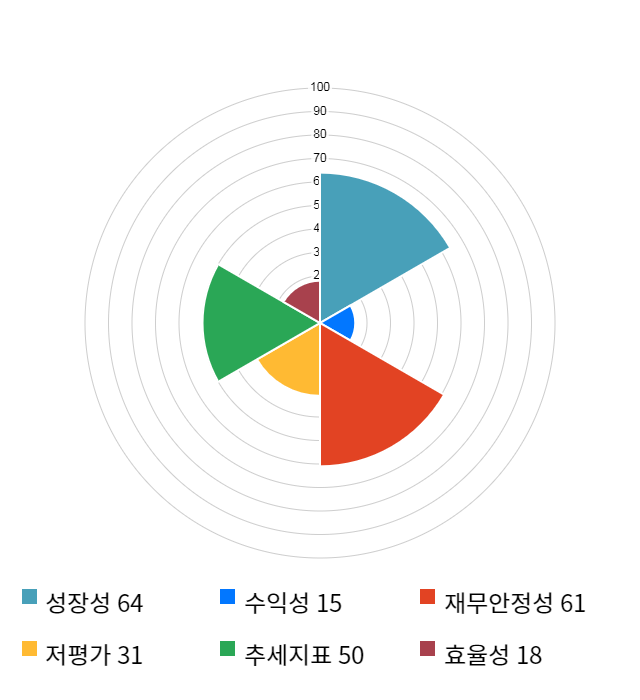 에프엔에스테크, 전일 대비 약 5% 하락한 5,340원