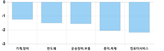 [이 시각 코스닥] 코스닥 현재 627.11p 하락세 지속