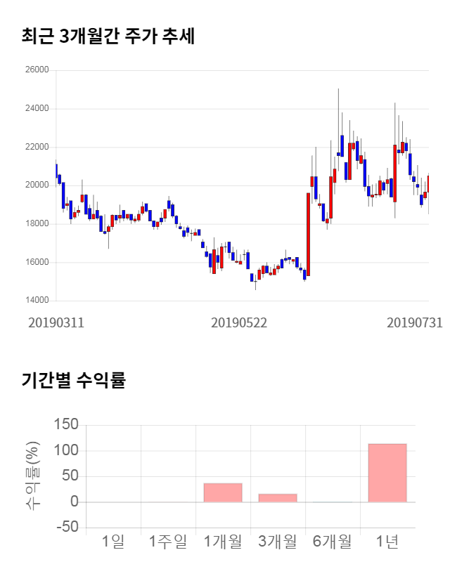 풍국주정, 전일 대비 약 3% 하락한 19,850원