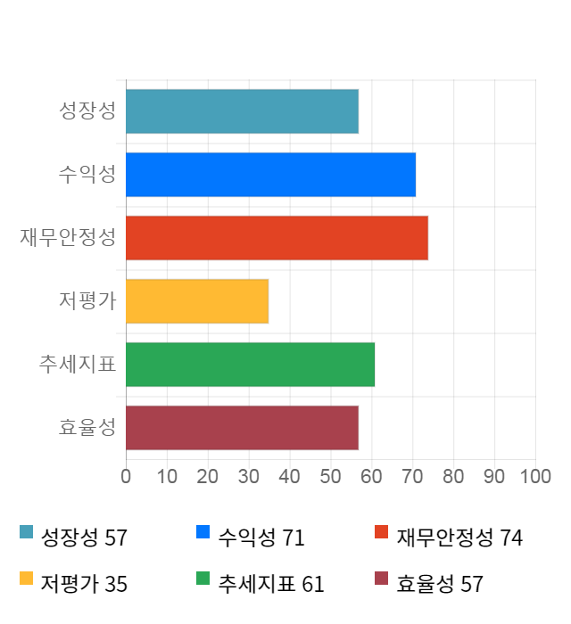 풍국주정, 전일 대비 약 3% 하락한 19,850원