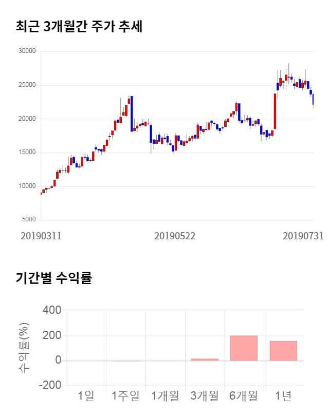 유티아이, 전일 대비 약 4% 하락한 21,200원